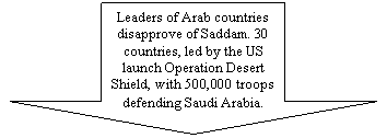 Down Arrow: Leaders of Arab countries disapprove of Saddam. 30 countries, led by the US launch Operation Desert Shield, with 500,000 troops defending Saudi Arabia.