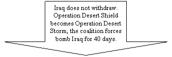 Down Arrow: Iraq does not withdraw. Operation Desert Shield becomes Operation Desert Storm; the coalition forces bomb Iraq for 40 days.